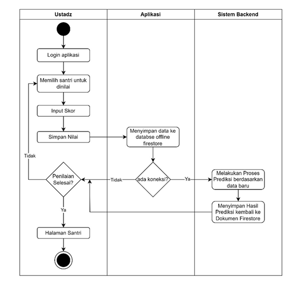 HAFIDZ Activity Diagram